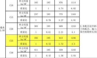 C25的喷射混凝土配合比 c25混凝土的配合比