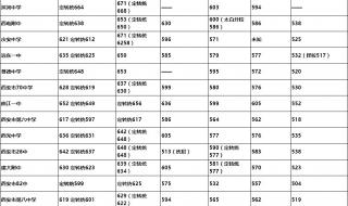 西安医学院会升211大学吗 西安医科大学分数线